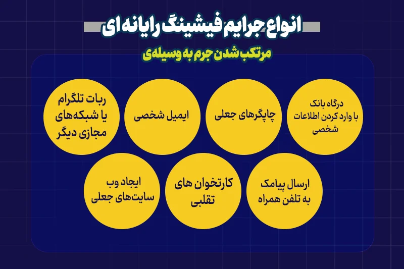 انواع جرایم فیشینگ رایانه‌ ای