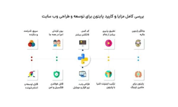 کاربرد پایتون در صنایع گوناگون چیست؟ روش های یادگیری_سمسون 6 کاربرد زبان پایتون در حوزه های مختلف