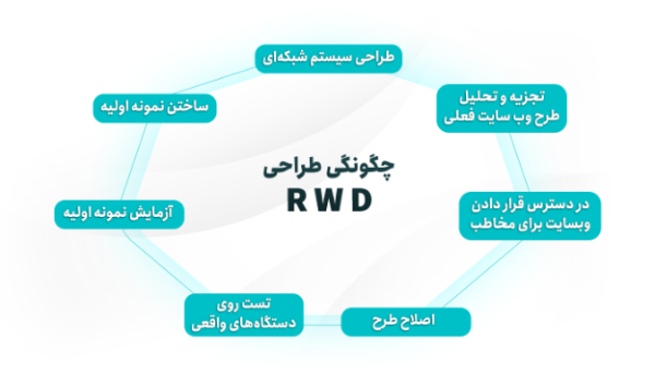 طراحی سایت ریسپانسیو یا عکس العمل گرا چیست + مزایا و کاربرد_سمسون 7 چگونگی طراحی وبسایت واکنش گرا
