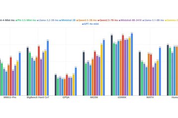 نمودار میله ای مقایسه امتیاز چند مدل زبانی بزرگ