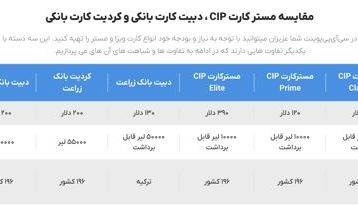 مقایسه مسترکارت‌های بانکی خارجی CIP Point برای ایرانی‌ها