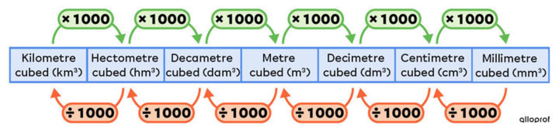 تبدیل واحد حجم