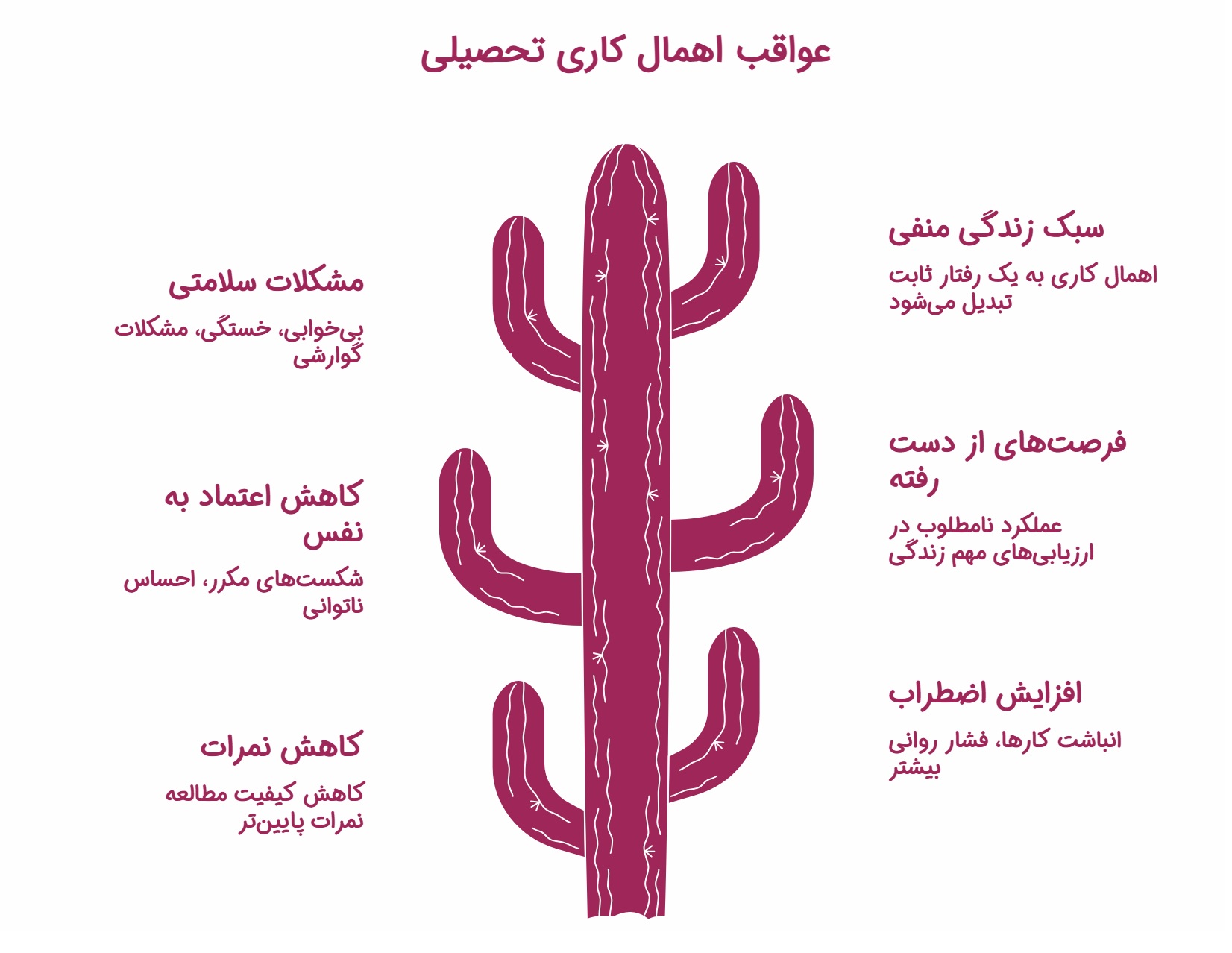 اهمال کاری در درس خواندن؛ عوامل ایجادکننده و مقابله با آن_سمسون 21 اینفوگرافیک عواقب اهمال کاری در درس خواندن