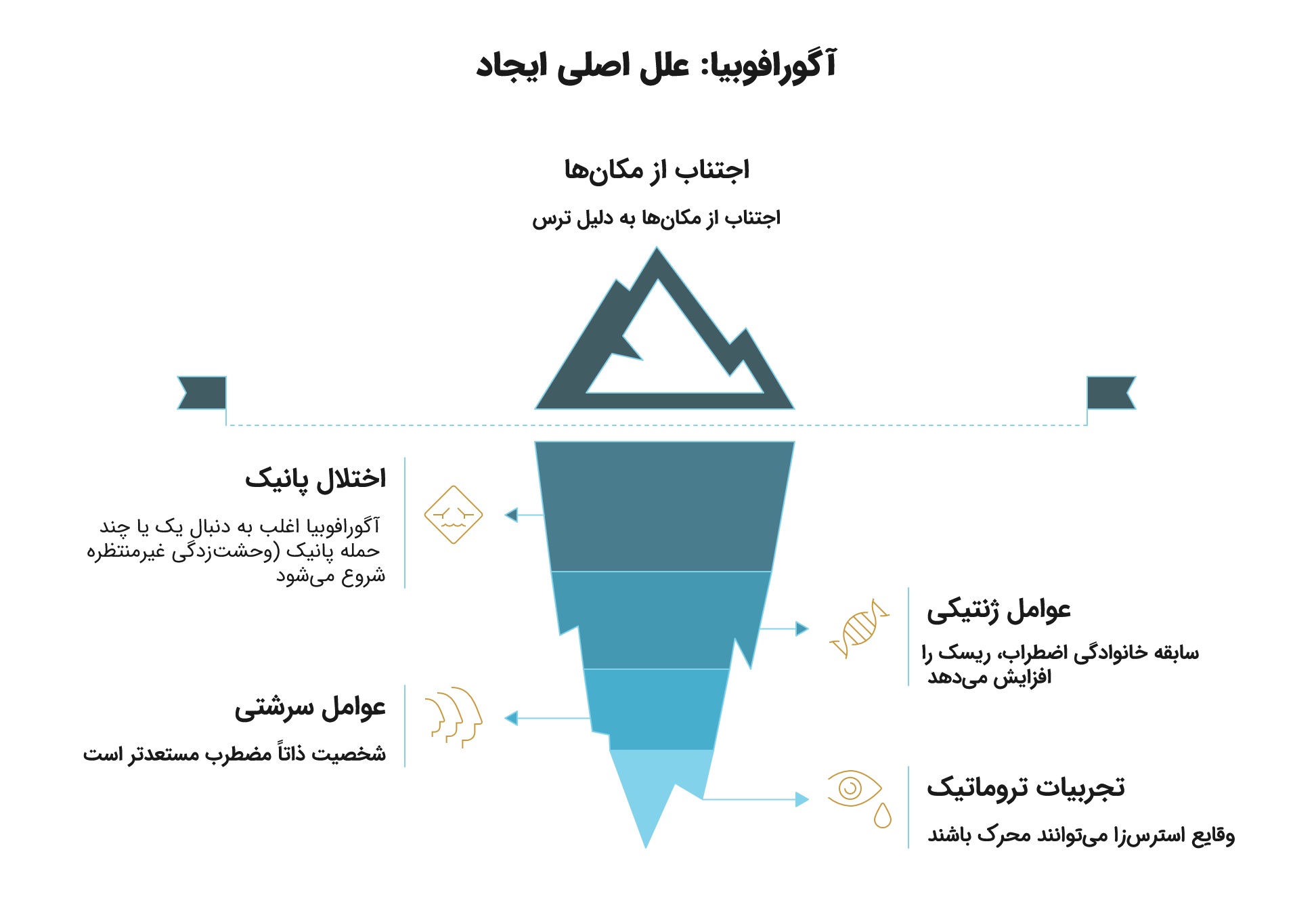 آگورافوبیا یا وحشت بیرون آمدن از خانه؛ علائم، علل و درمان_سمسون 12 اینفوگرافیک عوامل ایجاد آگورافوبیا
